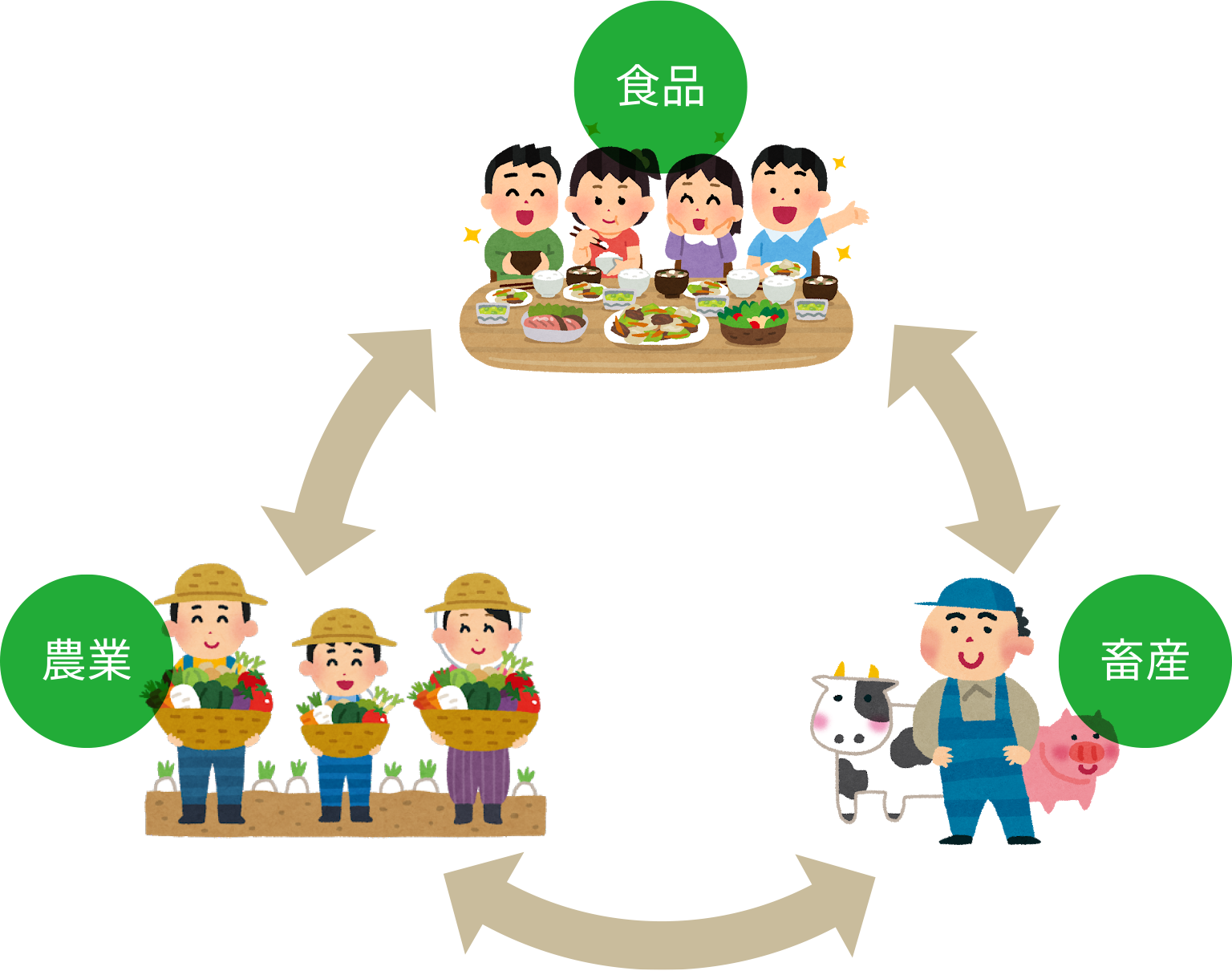 循環型社会への取り組みの図